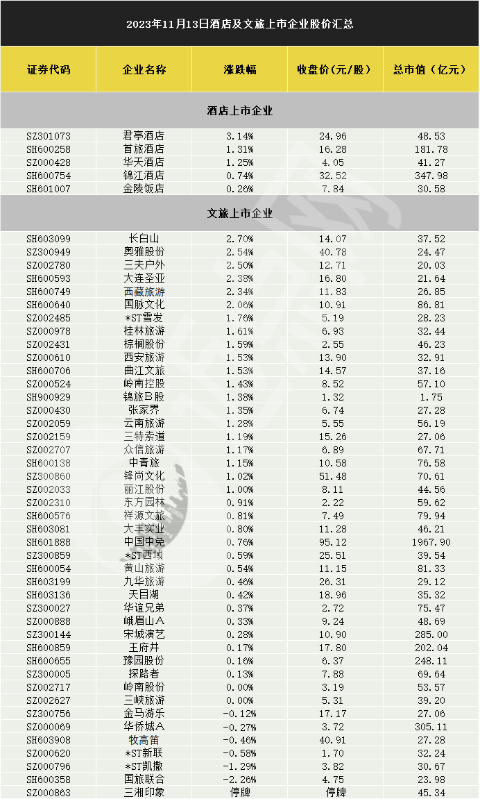 旅游酒店板块迎政策利好君亭酒店、长白山领涨(图1)