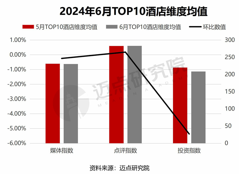 2024年6月中国酒店业发展报告(图11)