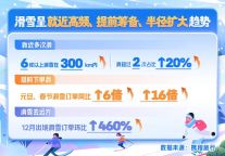 携程：一半用户滑雪时会旅游 租车自驾滑雪订单增长300%