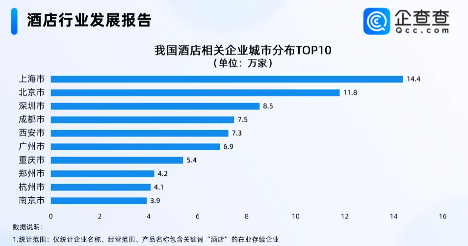 企查查：2023年酒店注册量突破41万家达近十年新高(图3)