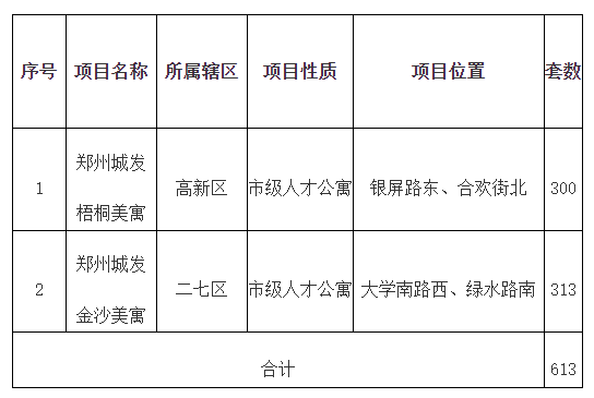速看！郑州613套人才公寓即将上线配租→