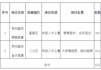 速看！郑州613套人才公寓即将上线配租→