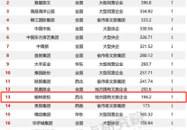 TOP13｜榆林旅投公司迈点指数排名再创佳绩