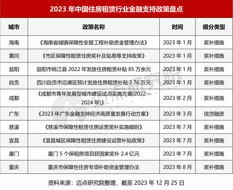 2023年住房租賃行業政策盤點與分析