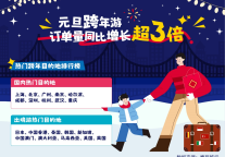 携程：00后登山看日出满足新年仪式感 成为山岳类景区门票top1