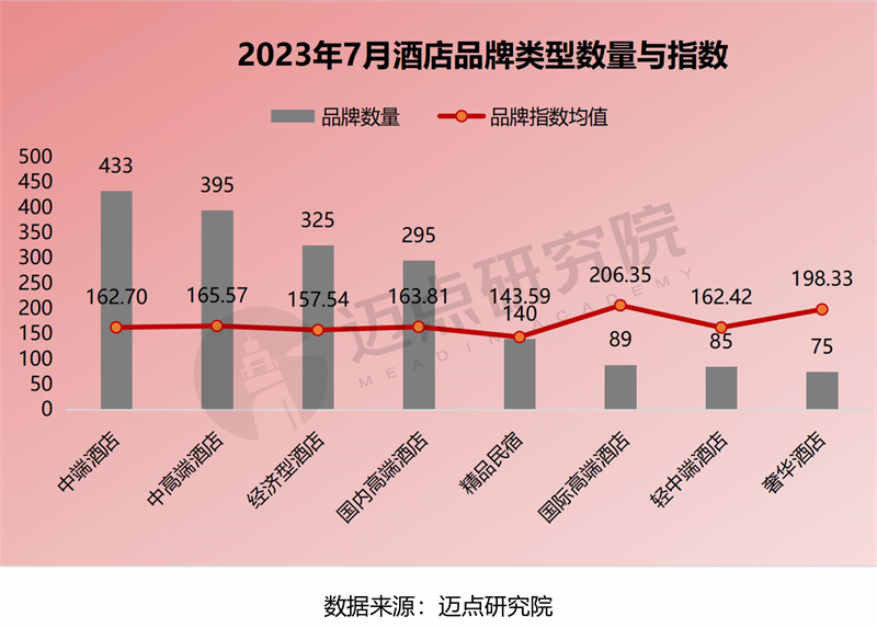 7月酒店品牌类型数量与指数.jpg