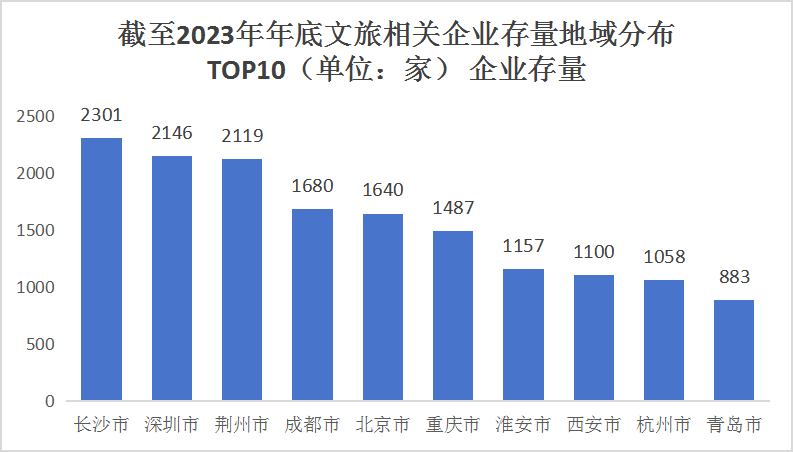 文旅存量城市分布.png