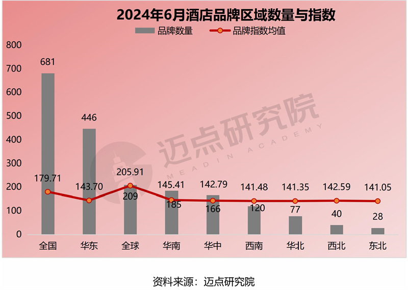 2024年6月中国酒店业发展报告(图9)