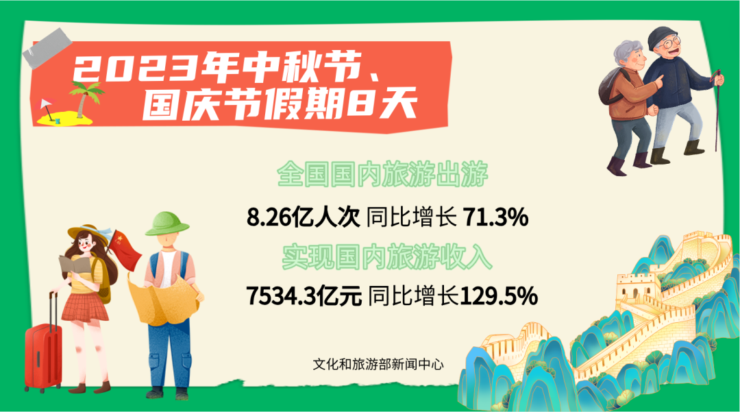 文旅部：2023年双节假期国内旅游出游8.26亿人次，国内旅游收入7534.3亿元