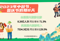 文旅部：2023年双节假期国内旅游出游8.26亿人次，国内旅游收入7534.3亿元