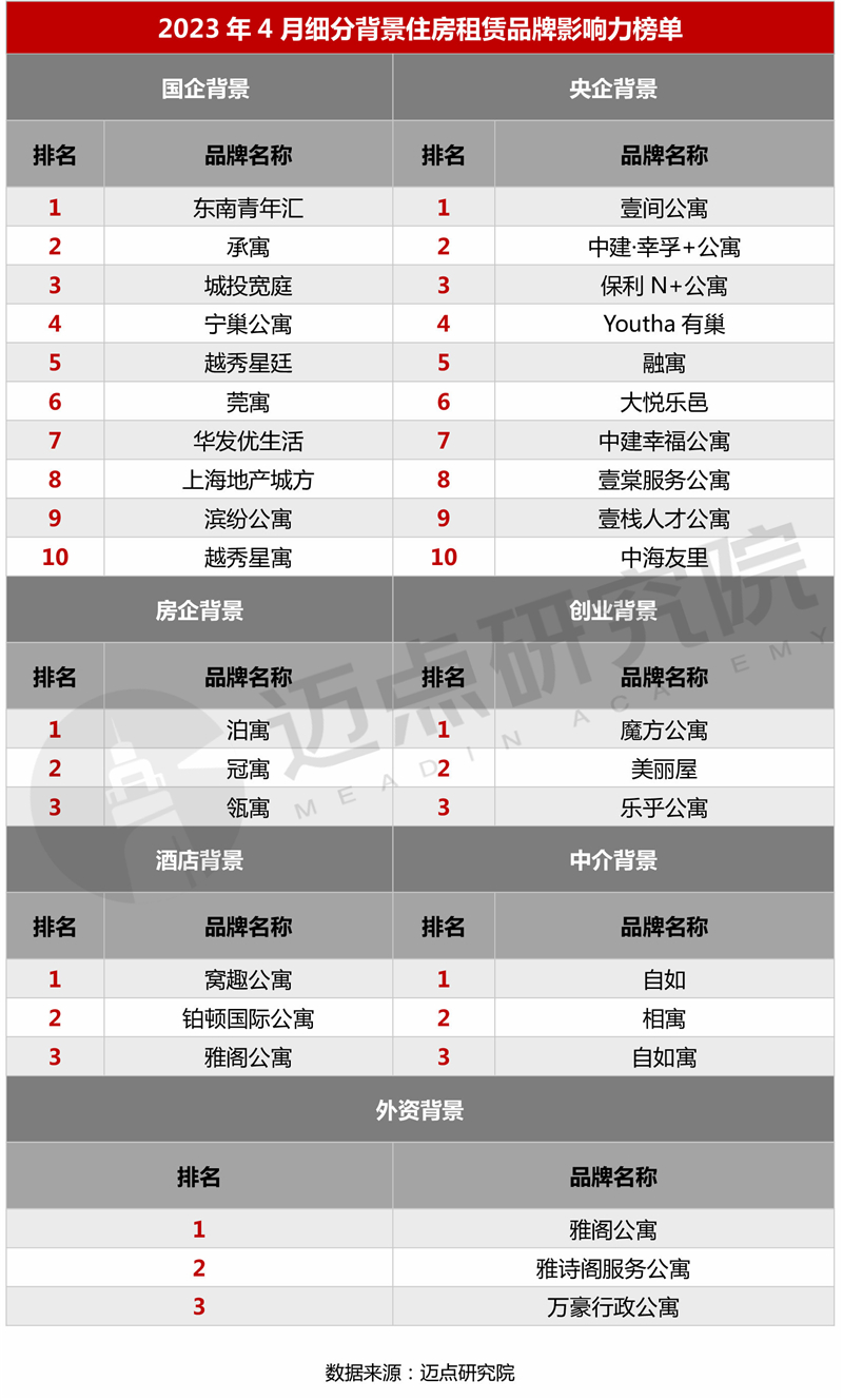 2023年4月住房租赁品牌影响力100强OB体育榜单(图2)