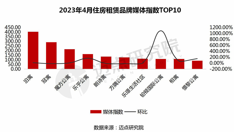 2023年4月住房租赁品牌影响力100强OB体育榜单(图6)