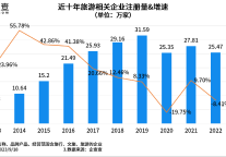 企查查：今年前8月旅游相关企业注册量已超疫情前同期增长
