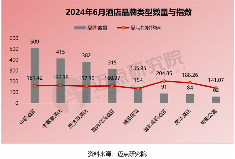 2024年6月中国酒店业发展报告(图5)