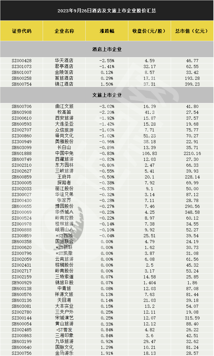 旅游酒店板块冲高回落，锦江酒店表现活跃涨超1%