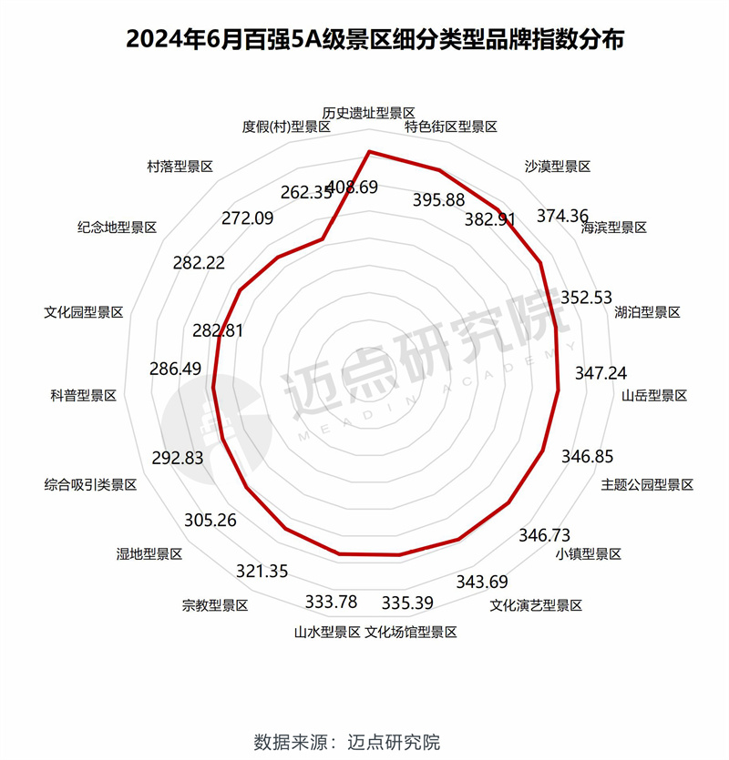 2024年6月5A级景区品牌传播力100强榜单