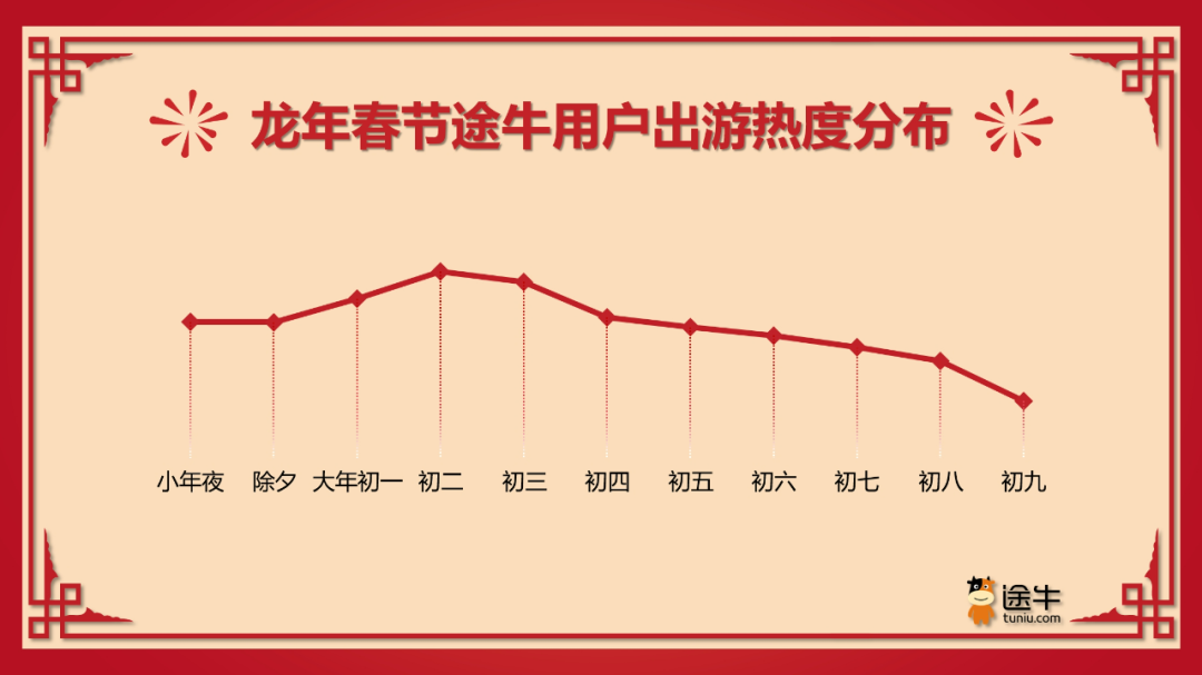 途牛：“寻龙之旅”热辣来袭，文化游、冰雪游迎出游高峰