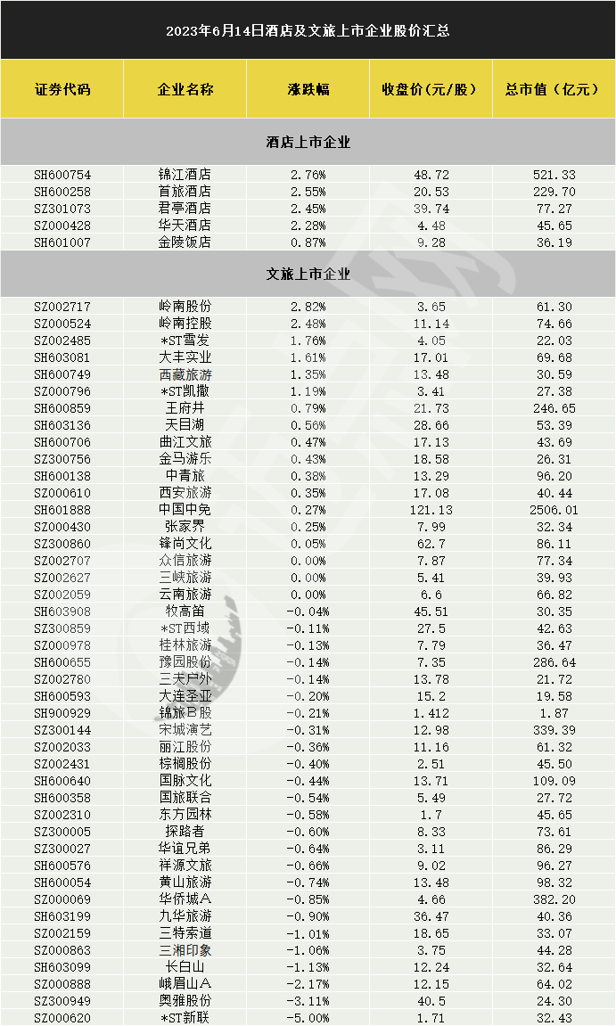旅游酒店板块持续横盘调整，锦江酒店、首旅酒店涨超2%