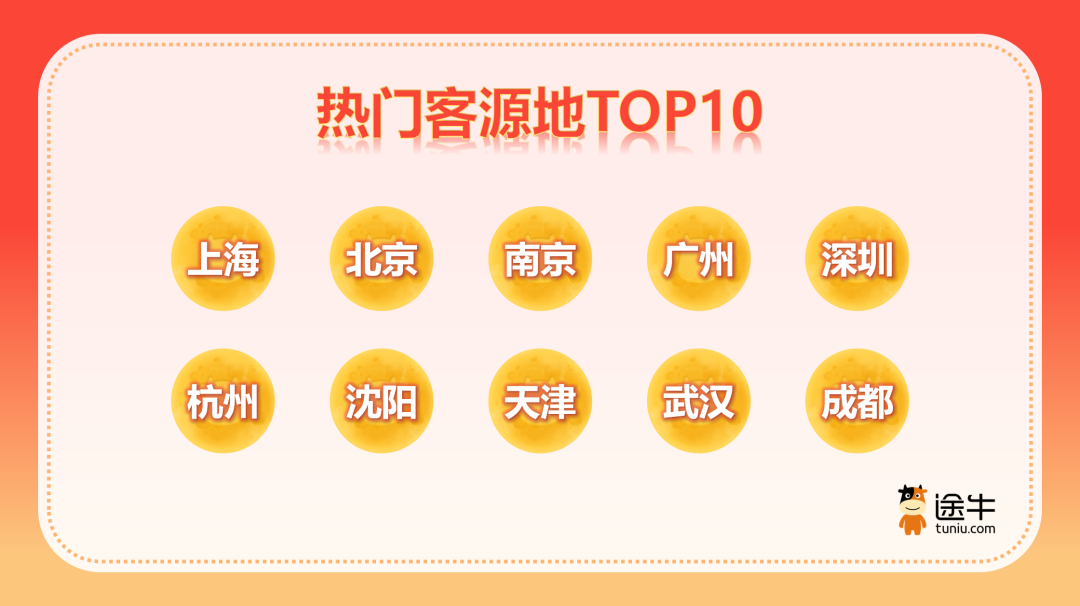 途牛：黄金周“含金量”十足，5天及以上行程出游人次占比过半