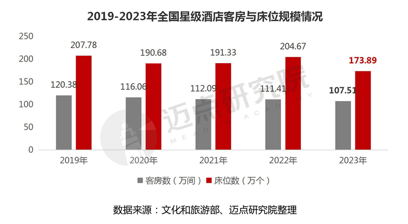 PG电子2023年度寰宇星级旅店筹划数据陈诉(图3)