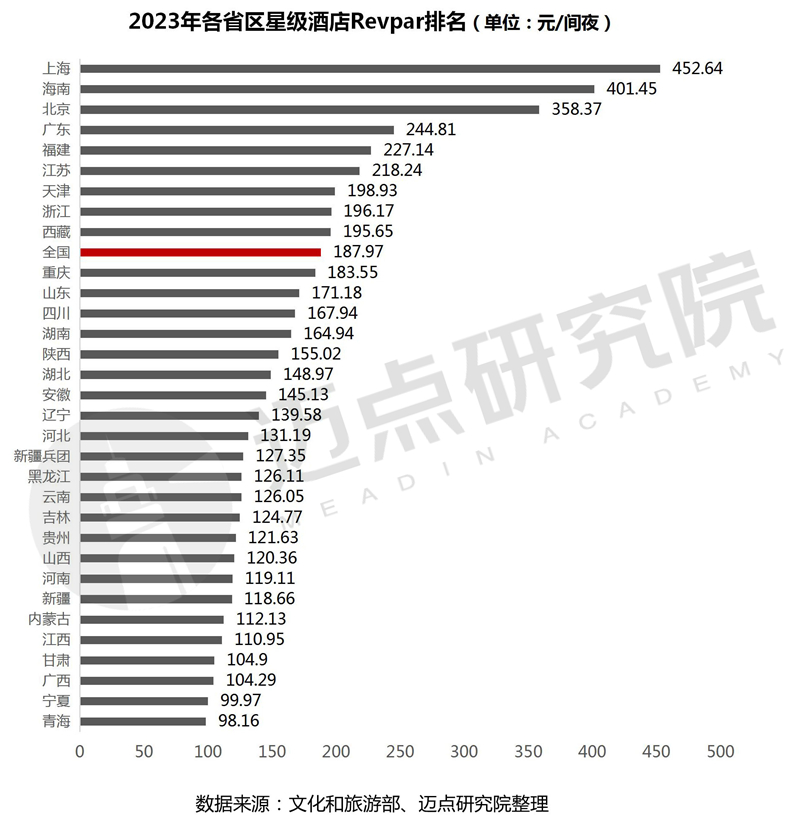 PG电子2023年度寰宇星级旅店筹划数据陈诉(图13)