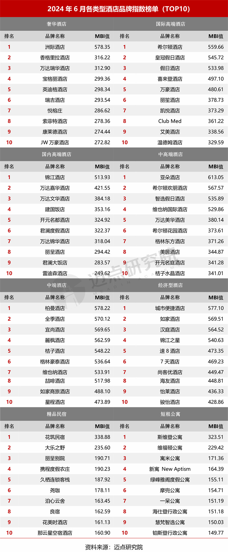 2024年6月中国酒店业发展报告(图6)