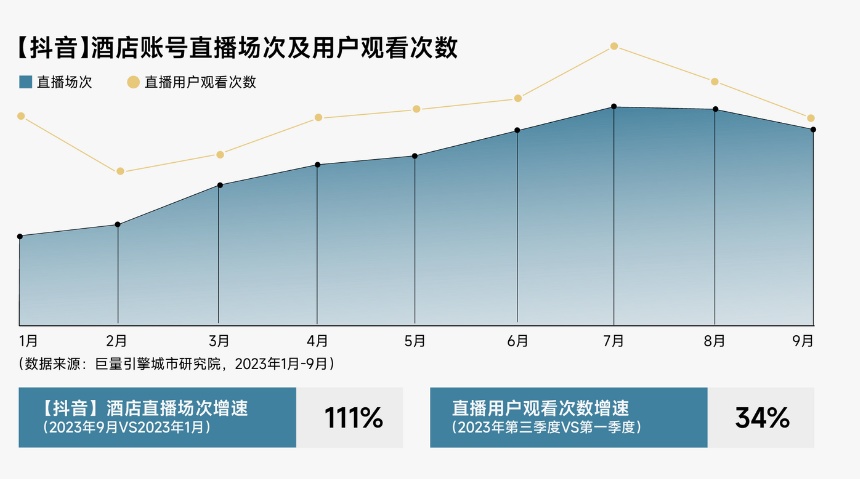 抖音平台搜索酒店次数稳定攀升今年前三季度搜索同比增长122