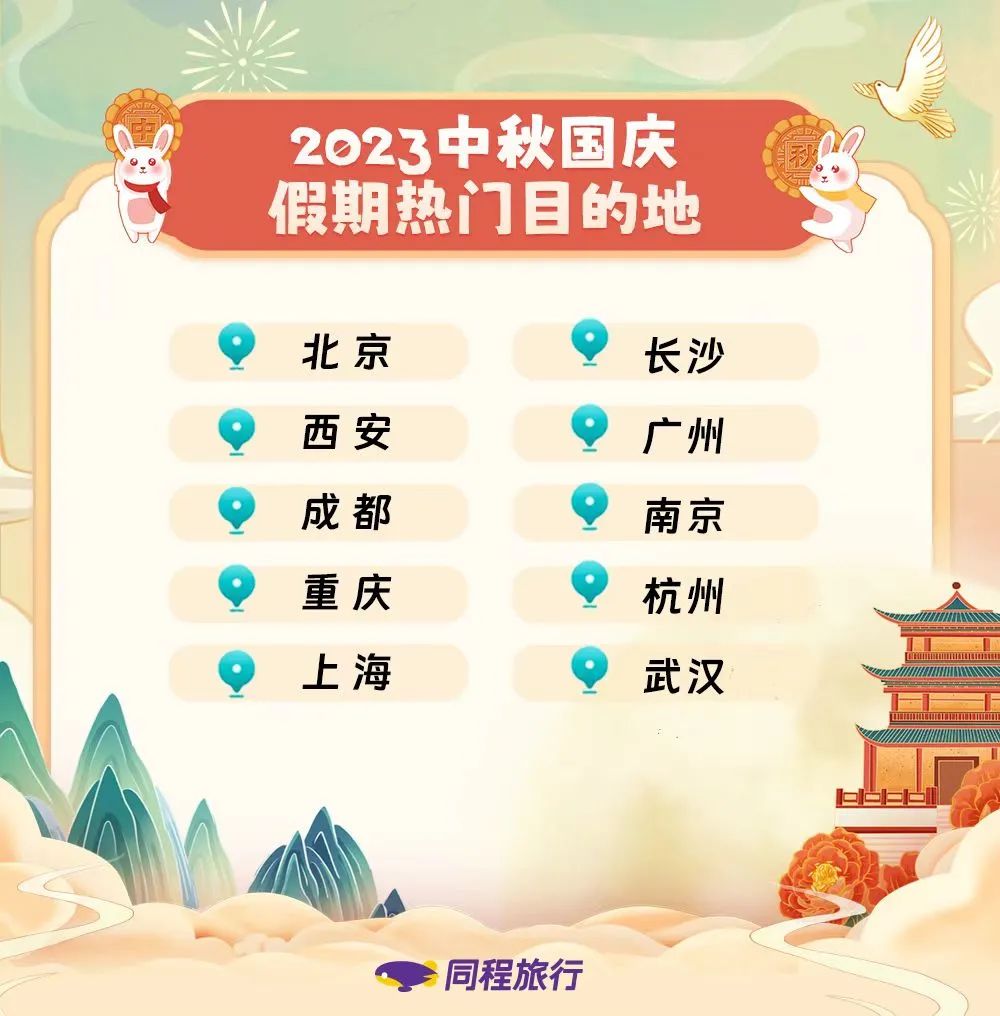 同程旅行预测中秋国庆旅游消费趋势：“盖章式旅游”成年轻游客出行新风潮