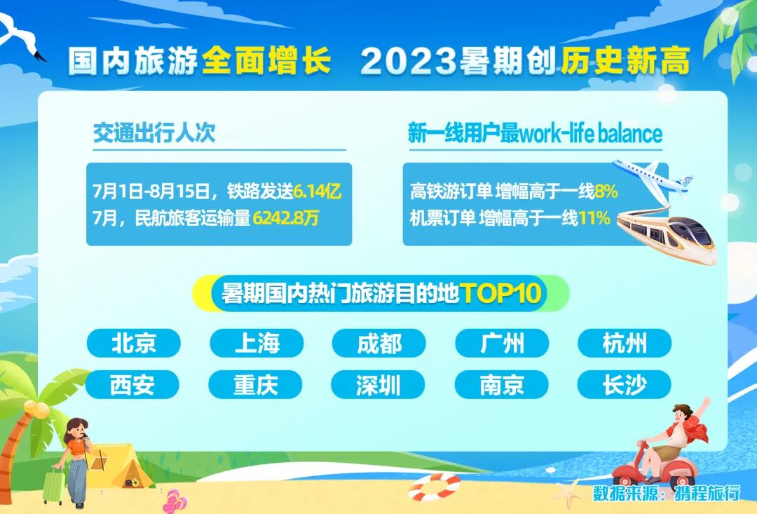 携程发布2023年暑期报告：旅游市场全面增长，出境游复苏显著