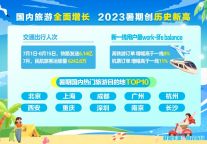 携程发布2023年暑期报告：旅游市场全面增长，出境游复苏显著