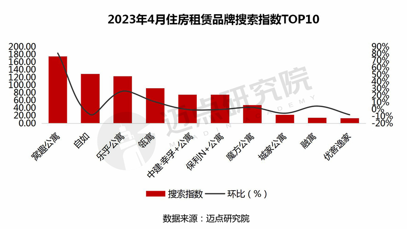 2023年4月住房租赁品牌影响力100强OB体育榜单(图5)