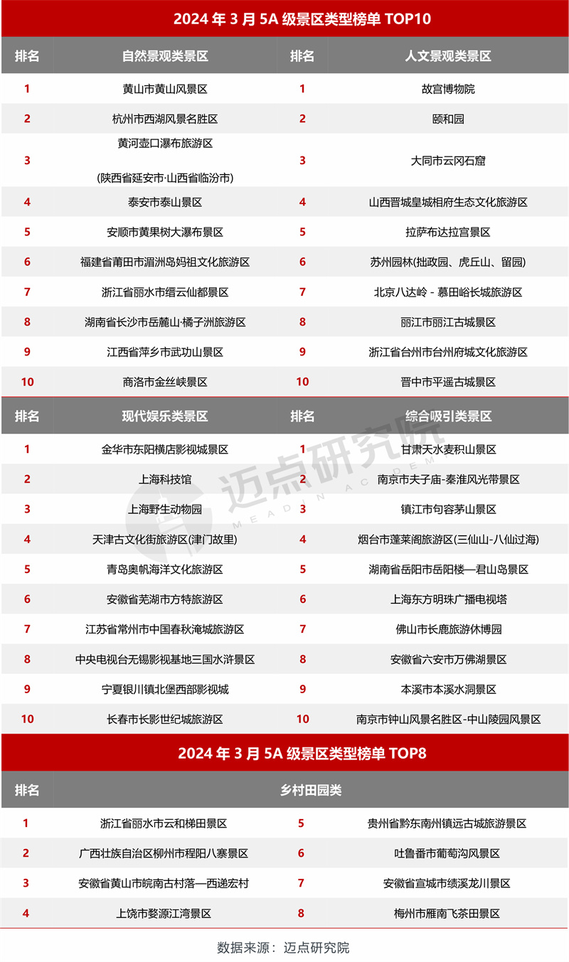 2024年3月5A级景区品牌传播力100强榜单