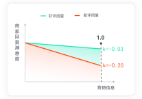 众荟联合北理工解读如何避免酒店点评回复招致差评
