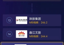 榆林旅投公司迈点指数升至15名，品牌影响力持续扩大