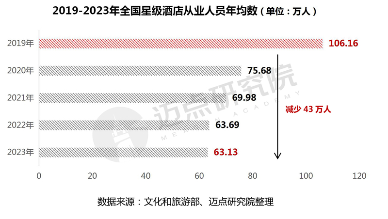 PG电子2023年度寰宇星级旅店筹划数据陈诉(图8)