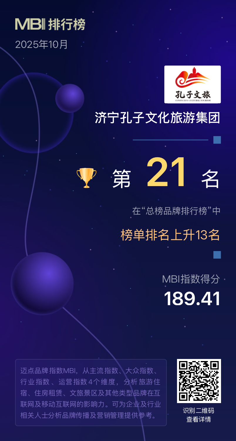 济宁孔子文旅集团位居“2025年10月中国文旅集团品牌传播力100强榜单”全国第21位