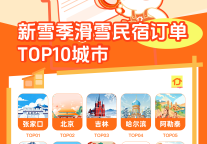 年轻人过冬新趋势：旅居滑雪更过瘾，泡汤养生成标配， 途家：五分之一雪友在崇礼民宿连住7天以上， “00后”泡汤民宿订单同比涨43%