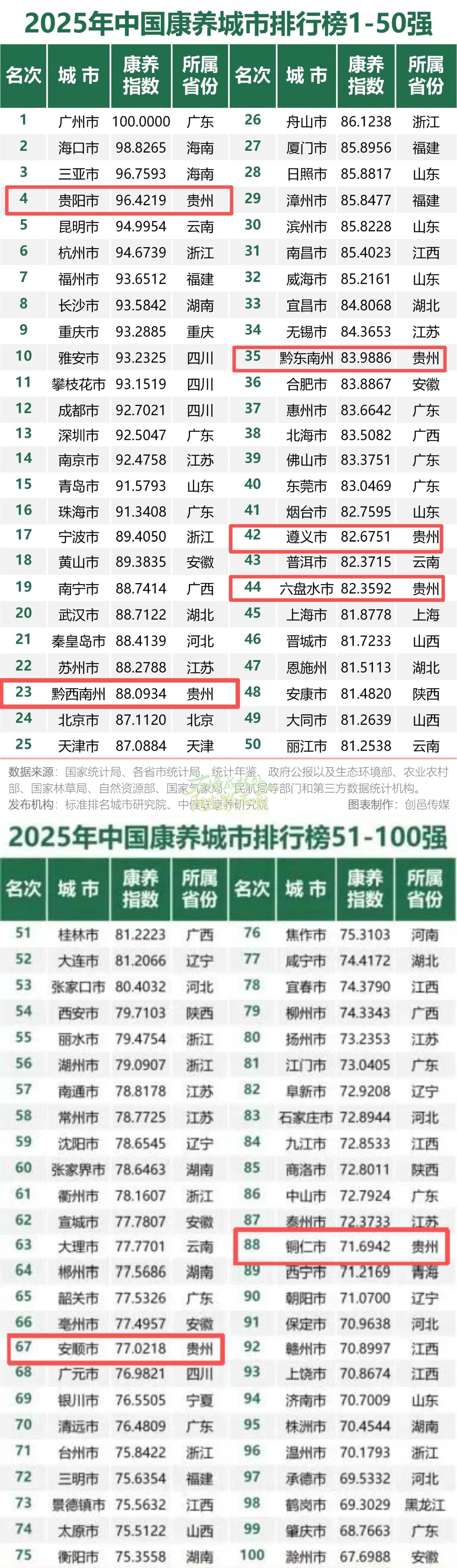 榜上有名！贵州7地入选“2025年中国康养城市排行榜百强”