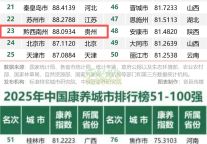 榜上有名！贵州7地入选“2025年中国康养城市排行榜百强”