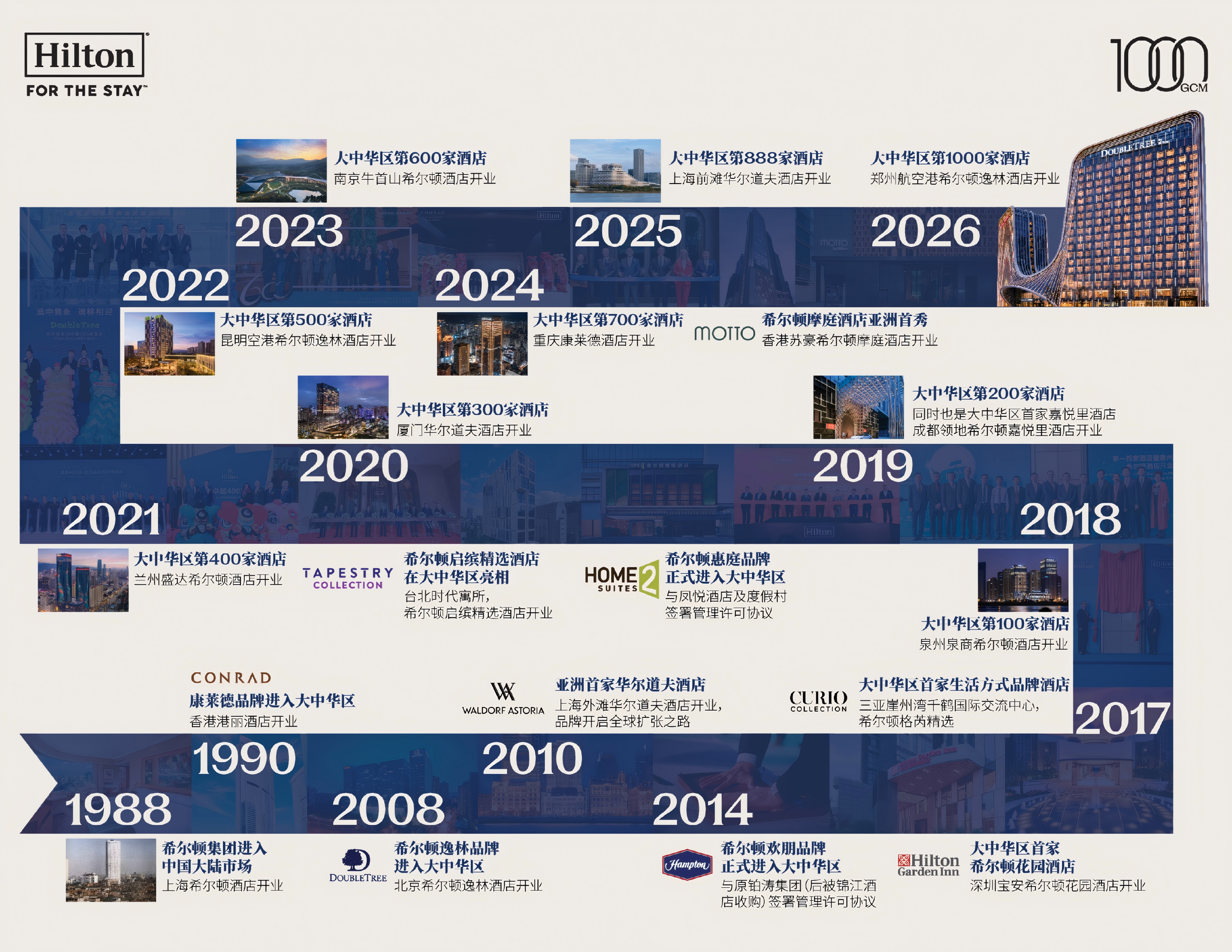希尔顿集团在华发展历程.png