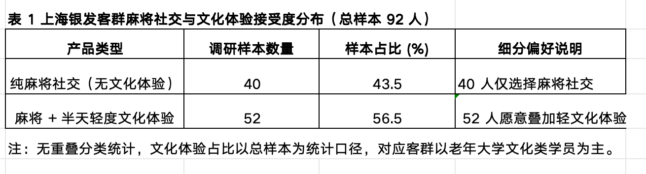 社会情绪选择理论视角下上海银发短途游主流形态与行业痛点分析 ——从“社交刚需”到“品质升级”的行业转型路径