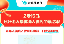 去哪儿旅行：2月15日，60+旅客入住酒店增60%