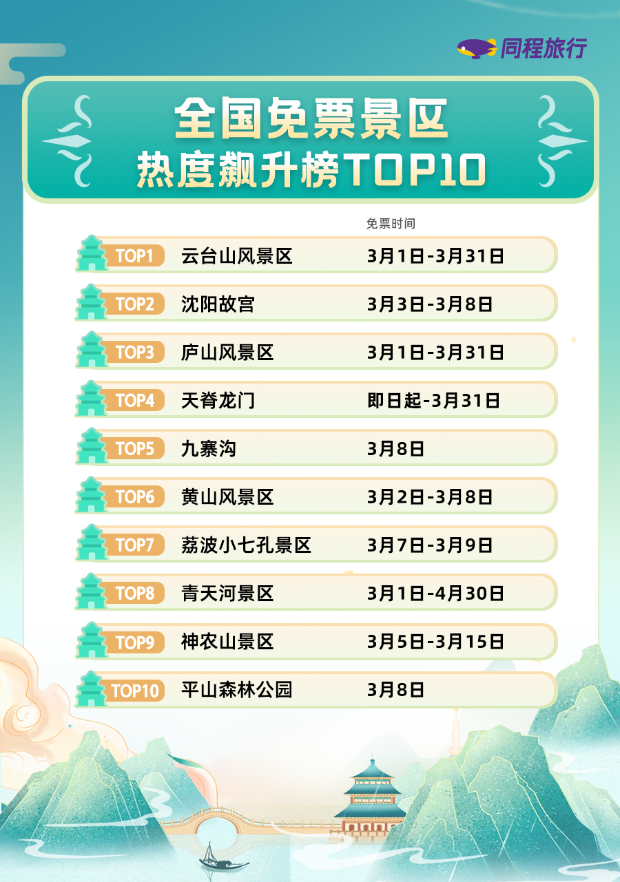 同程旅行：“淡季不淡”，节后部分热门景区搜索量环比上涨2.6倍