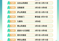 同程旅行：“淡季不淡”，节后部分热门景区搜索量环比上涨2.6倍