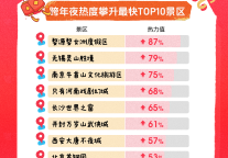 同程旅行：元旦假期冰雪游稳占“C位”，海南封关引爆免税购物游