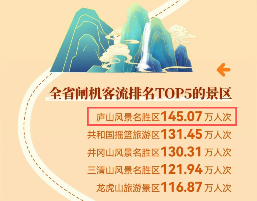 “成绩单” 出炉！庐山风景区全省第一