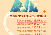 “成绩单” 出炉！庐山风景区全省第一