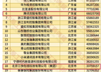 2025中国民企500强出炉，3家知名旅企上榜！