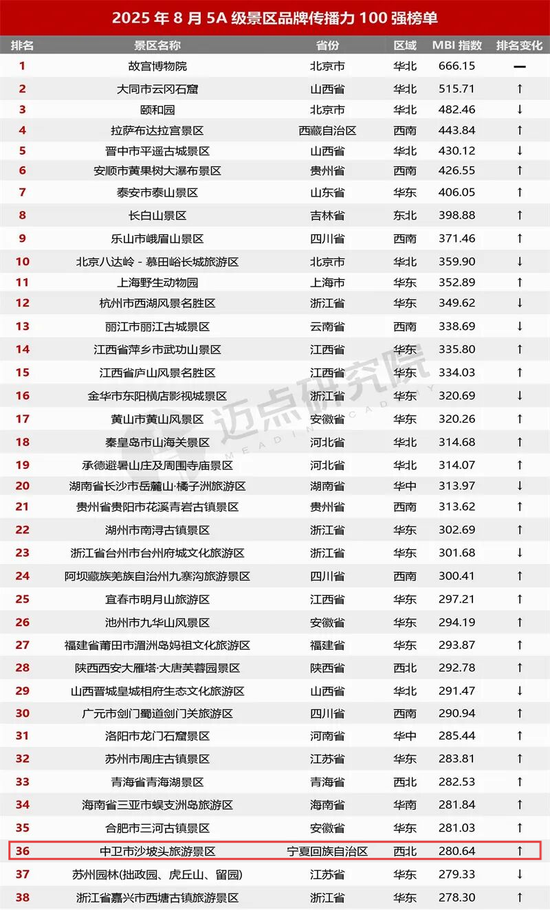 喜讯|沙坡头景区上榜8月全国5A景区百强，位列全国36名！
