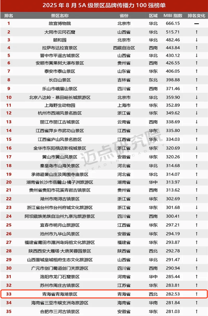 喜讯 | 青海湖景区上榜8月全国5A景区百强，位列全国33名！